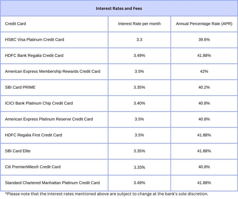 Interest Rates and Fees